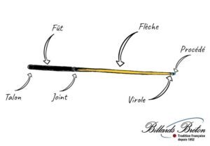 Schéma représentatif d'une queue de billard monobloc, par Billards Bréton
